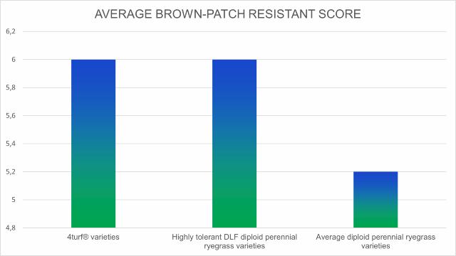 Screening results showing the average brown patch resistance score of perennial ryegrass varieties.