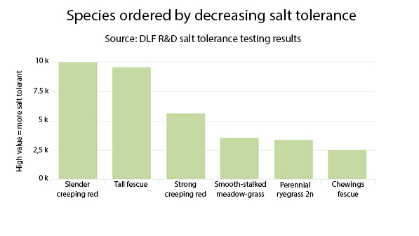 Species ordered by decreasing salt tolerance chart