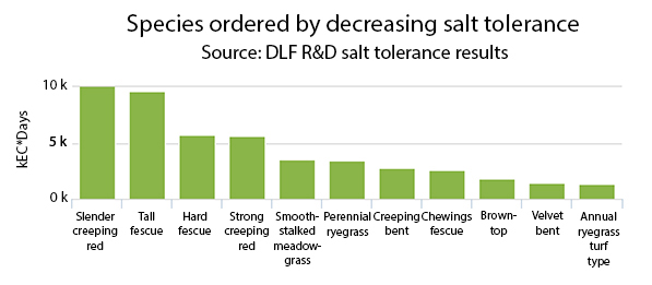 Species ordered by decreasing salt tolerance chart